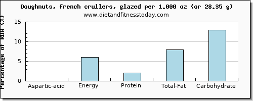 aspartic acid and nutritional content in doughnuts